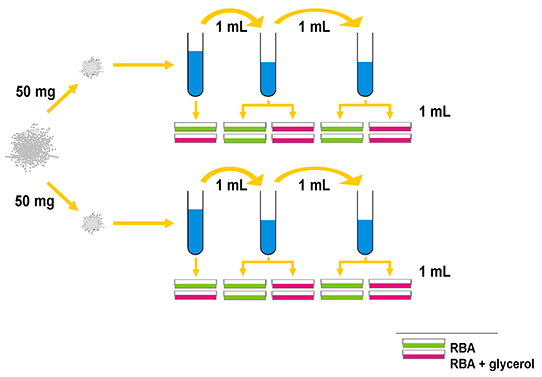 Fig. 2-3: Serial dilution plating regimen used for culture of fungi from house dust samples.