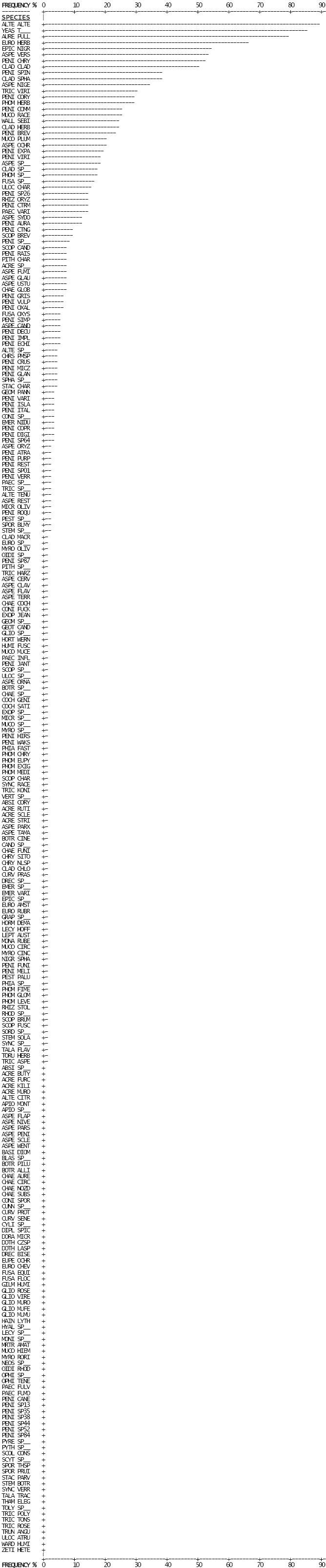 Fig. 2-4: Frequency of dustborne fungi observed in broadloom dust samples from Wallaceburg, Ontario.