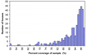 Fig. 2-5: Sampling efficiency for house dust mycoflora as estimated based on Good’s Hypothesis.